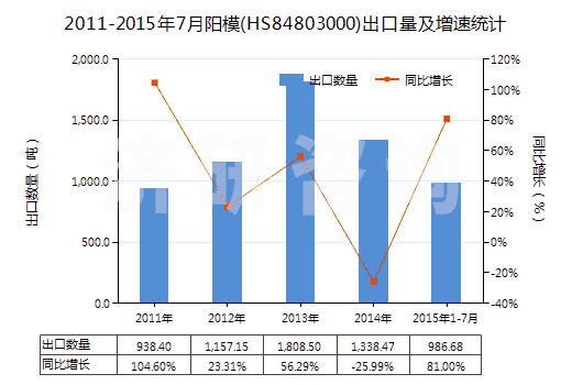 2011-2015年7月陽(yáng)模(HS84803000)出口量及增速統(tǒng)計(jì)